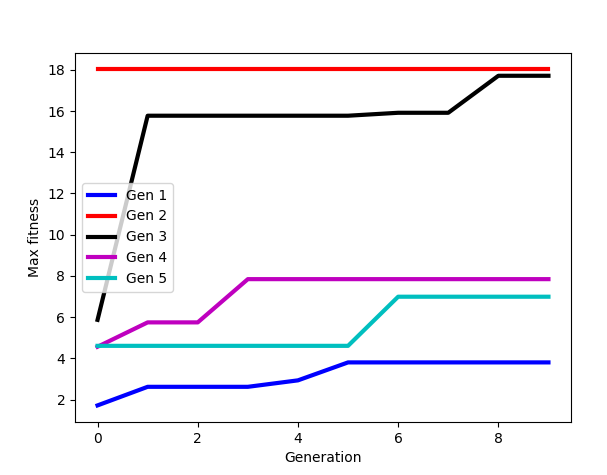 Mutation graph